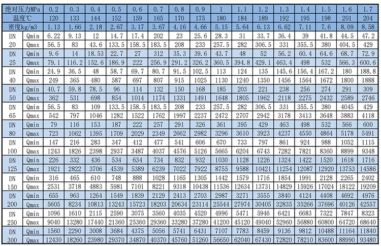不銹鋼渦街流量計飽和蒸汽質量范圍表