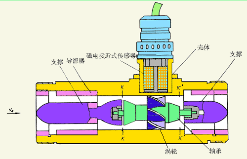 lwgy液體渦輪流量計工作原理圖